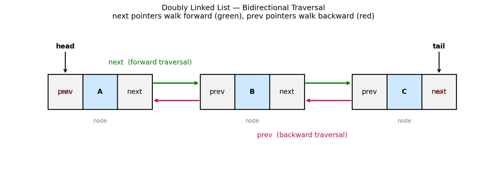 Figure — Doubly linked list — bidirectional traversal