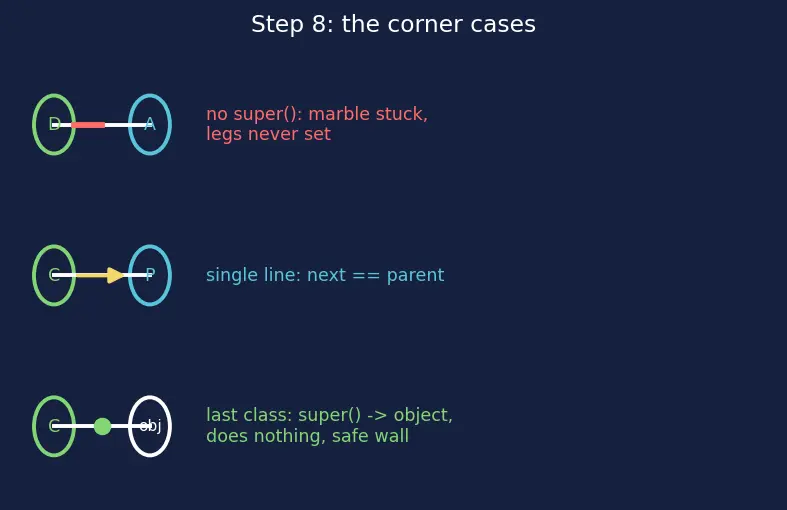Figure — `super()` — calling parent methods