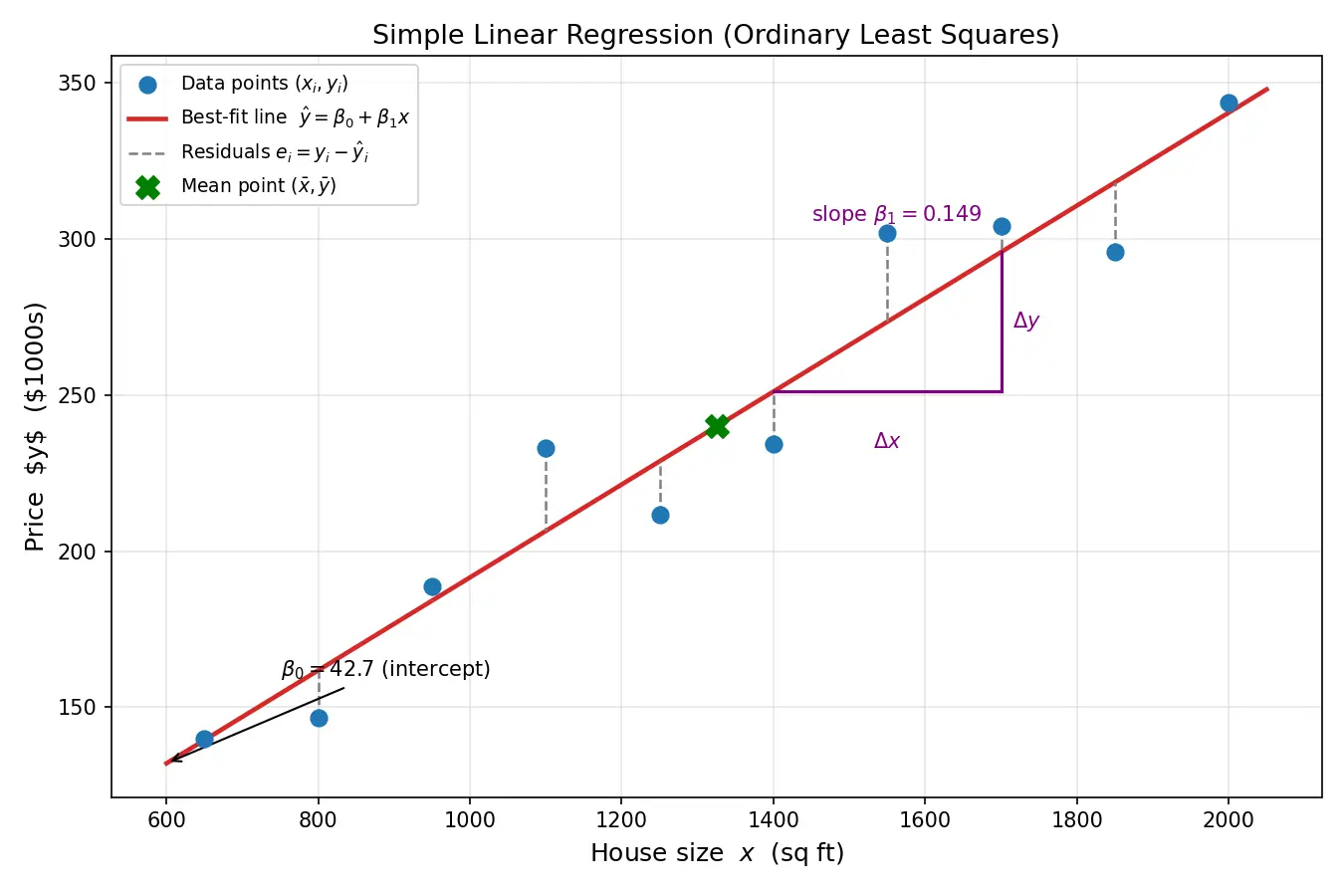 Figure — Simple linear regression model