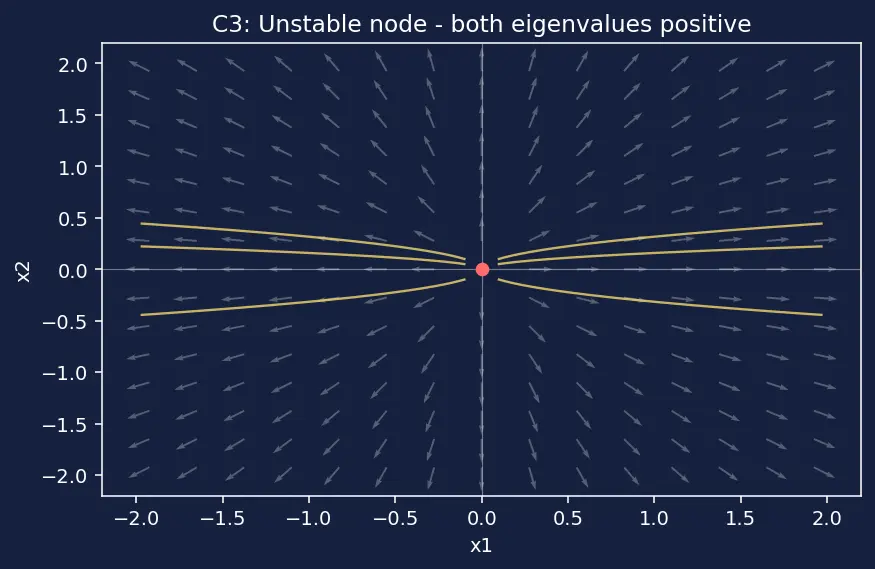 Figure — Systems of first-order linear ODEs — matrix method