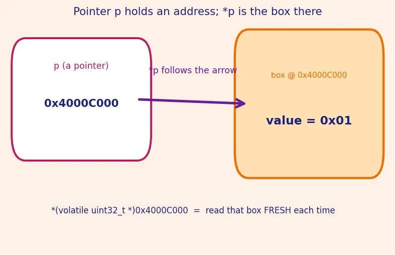 Figure — volatile keyword — preventing optimization of hardware registers