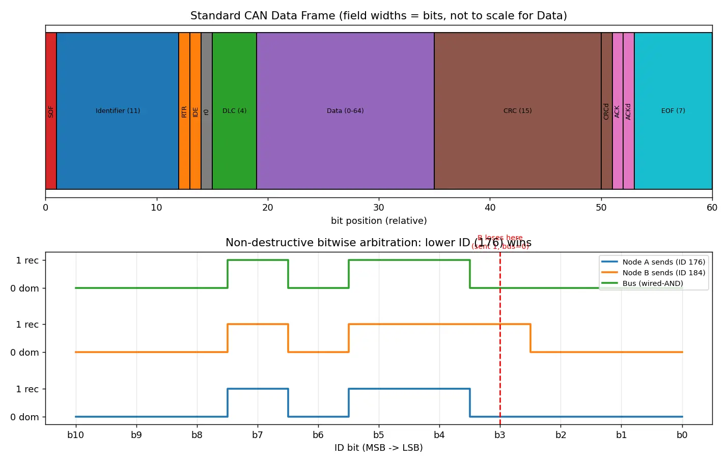 Figure — CAN bus — frame format, arbitration, error handling — critical in aerospace