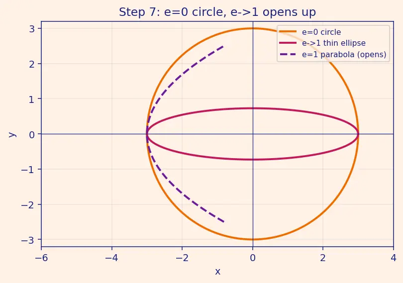 Figure — Kepler's connection — orbits are ellipses (motivation)