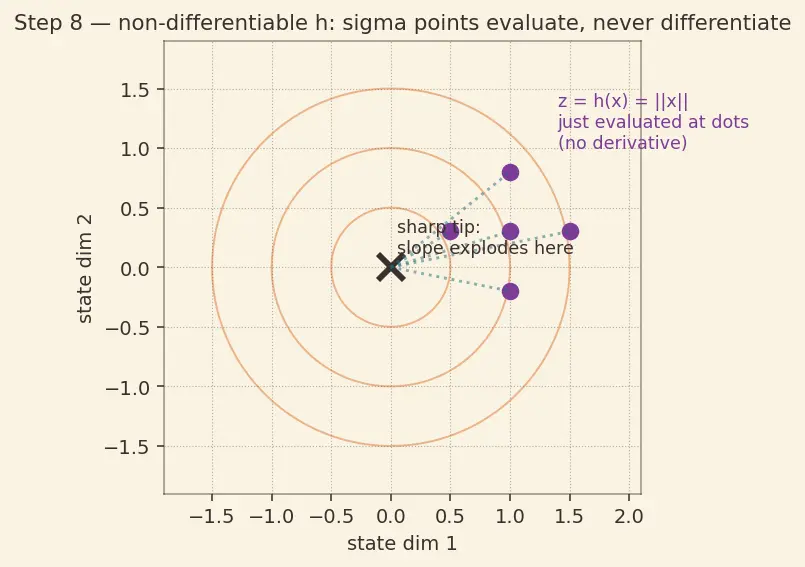 Figure — Unscented Kalman Filter (UKF) — sigma points, better for nonlinear