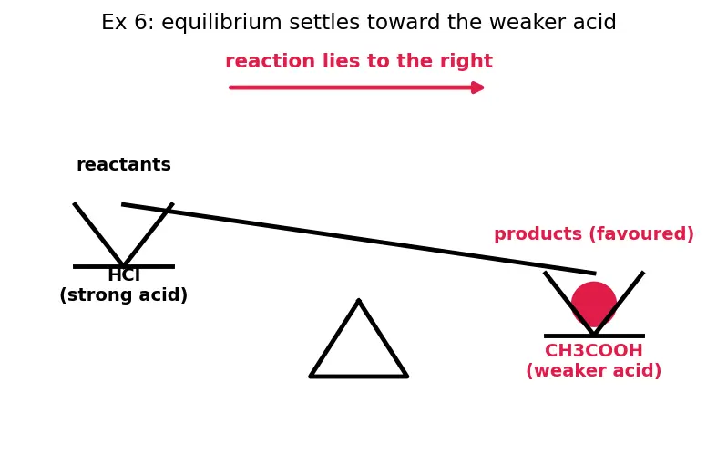 Figure — Acids and bases — Arrhenius, Brønsted-Lowry, Lewis definitions