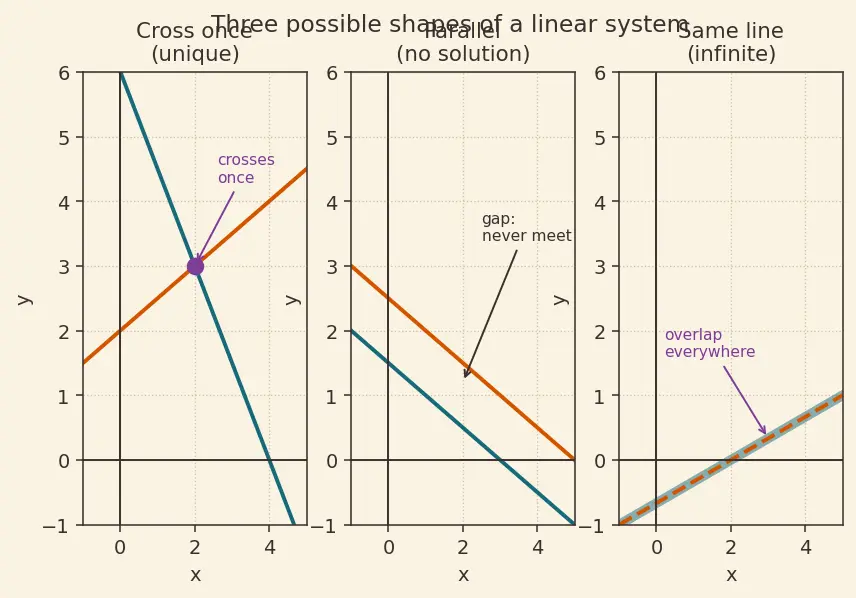 Figure — Linear equations in two variables — graphical and algebraic solutions