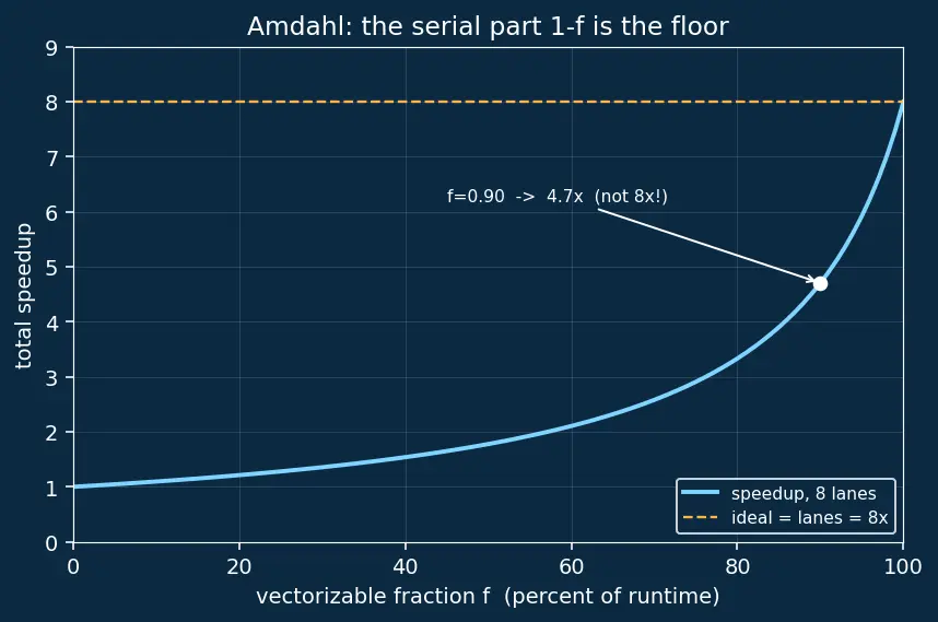 Figure — SIMD — vector instructions, SSE - AVX
