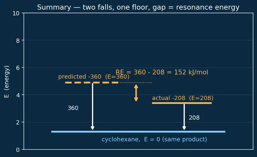 Figure — Resonance — delocalization, resonance energy (benzene, ozone, carbonate)