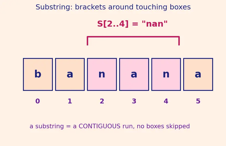 Figure — Suffix tree (conceptual)