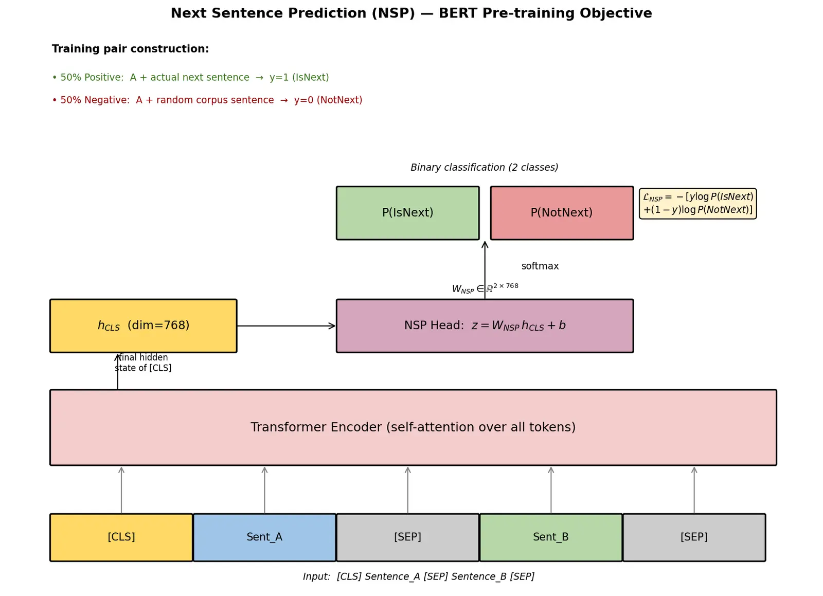 Figure — Next sentence prediction
