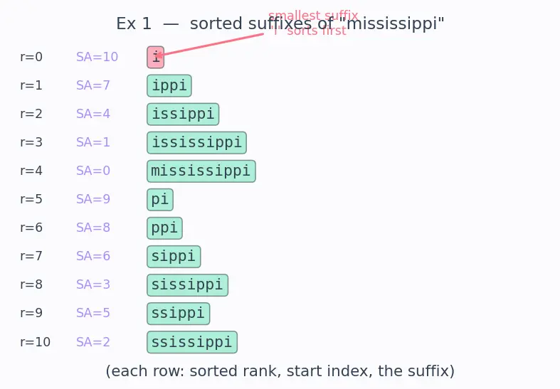Figure — Suffix array — construction O(n log n), LCP array