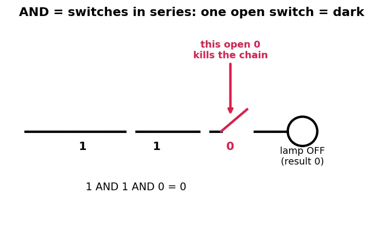 Figure — CAN bus — frame format, arbitration, error handling — critical in aerospace