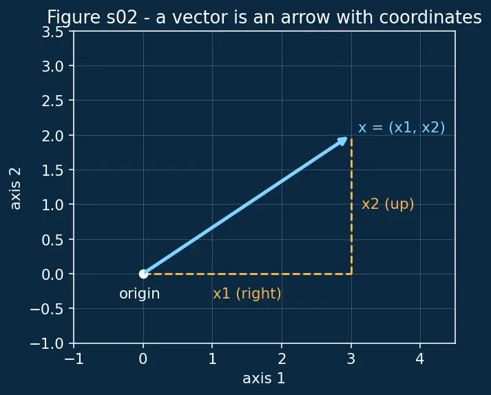Figure — Systems of first-order linear ODEs — matrix method