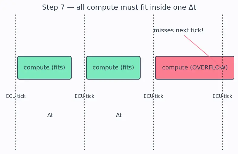 Figure — Hardware-in-the-Loop (HIL) simulation — real hardware, simulated plant