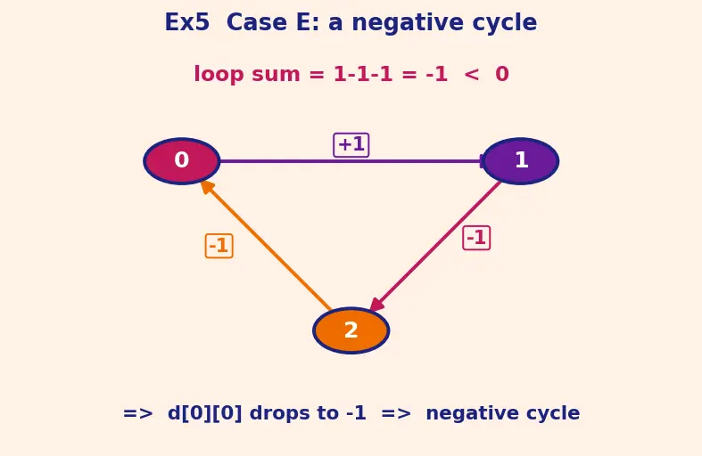 Figure — Floyd-Warshall — all-pairs shortest paths, O(V³)