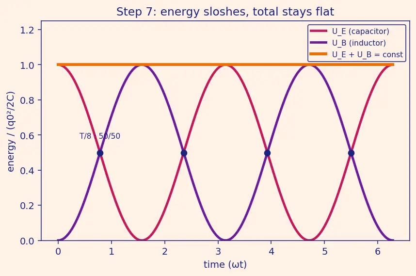 Figure — LC circuit — oscillations (electrical analog of SHM)