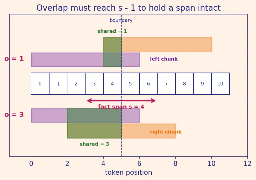 Figure — Chunking strategies for retrieval