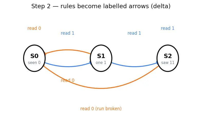Figure — Finite state machines (Mealy and Moore)