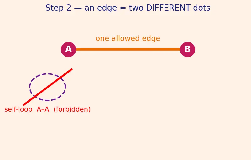 Figure — Graph definitions — directed, undirected, weighted, unweighted, simple, multigraph