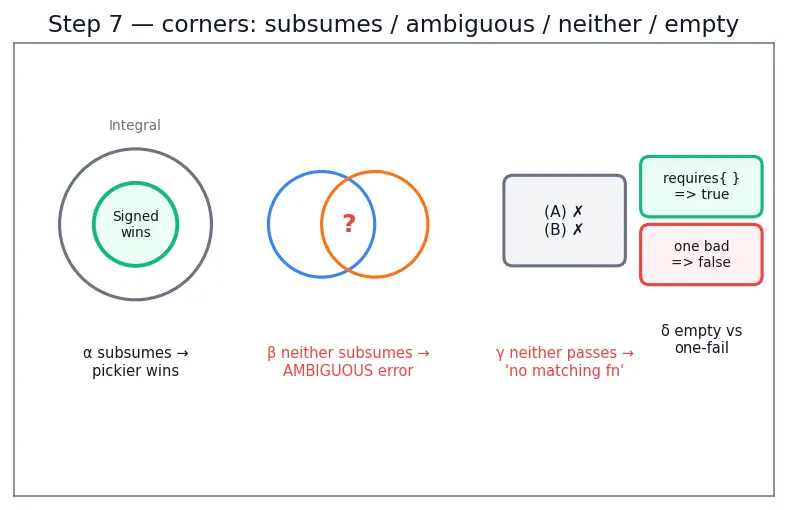 Figure — Concepts (C++20) — constraining templates