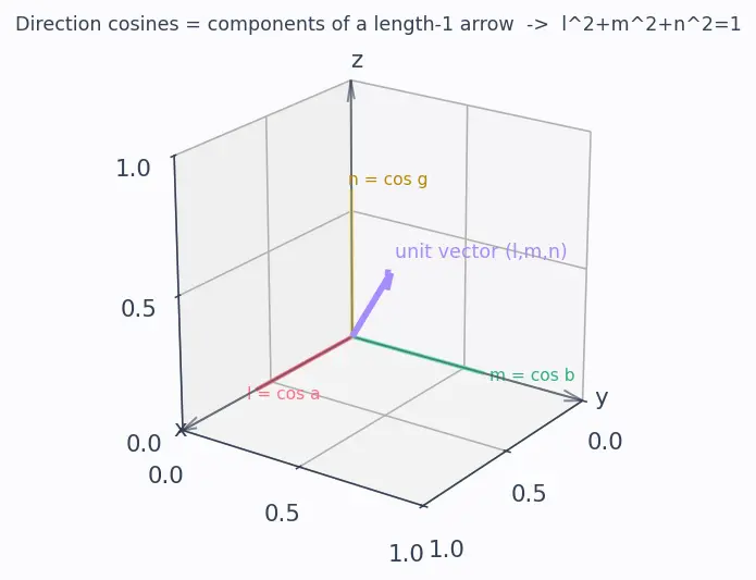 Figure — Relation between direction cosines -  l² + m² + n² = 1