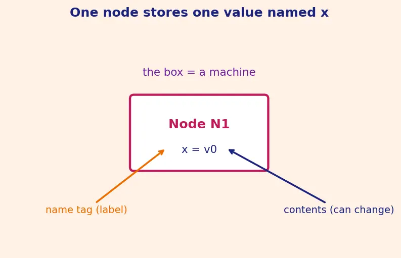 Figure — CAP theorem — consistency, availability, partition tolerance