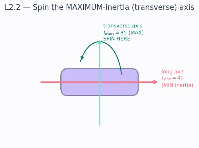 Figure — Attitude control modes — spin stabilization, 3-axis active