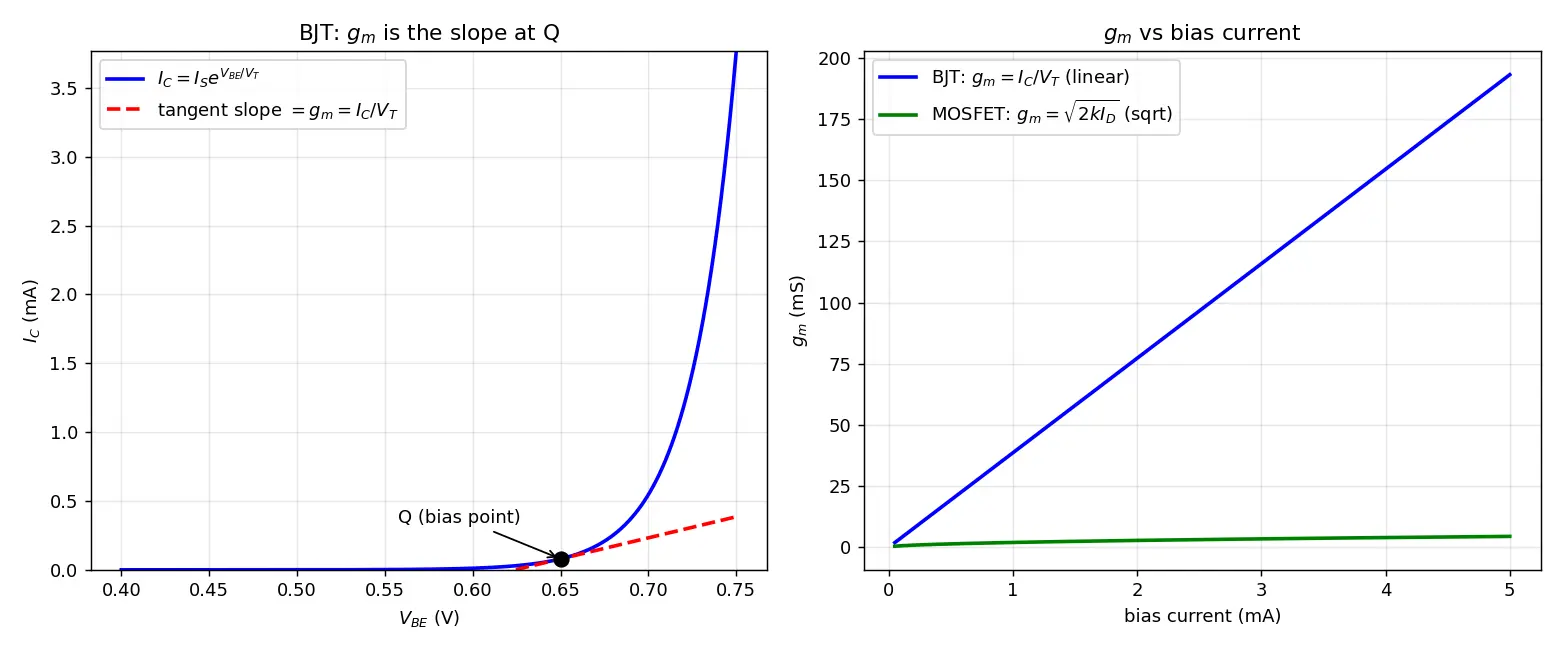 Figure — Transconductance (gm)