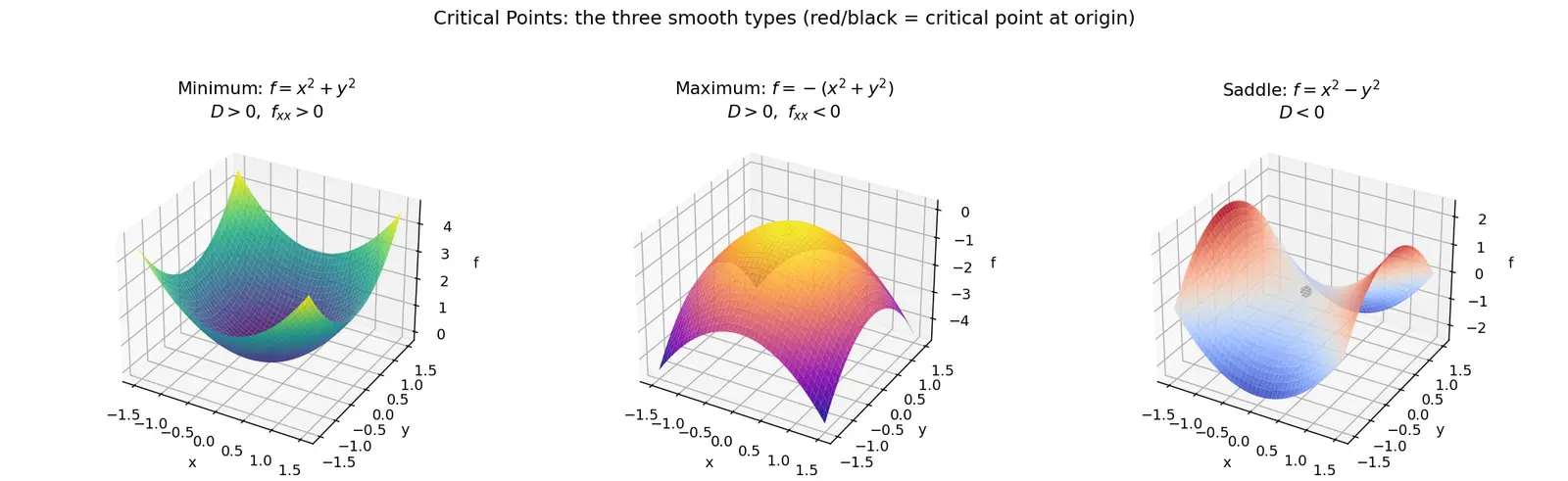 Figure — Critical points — finding, classifying