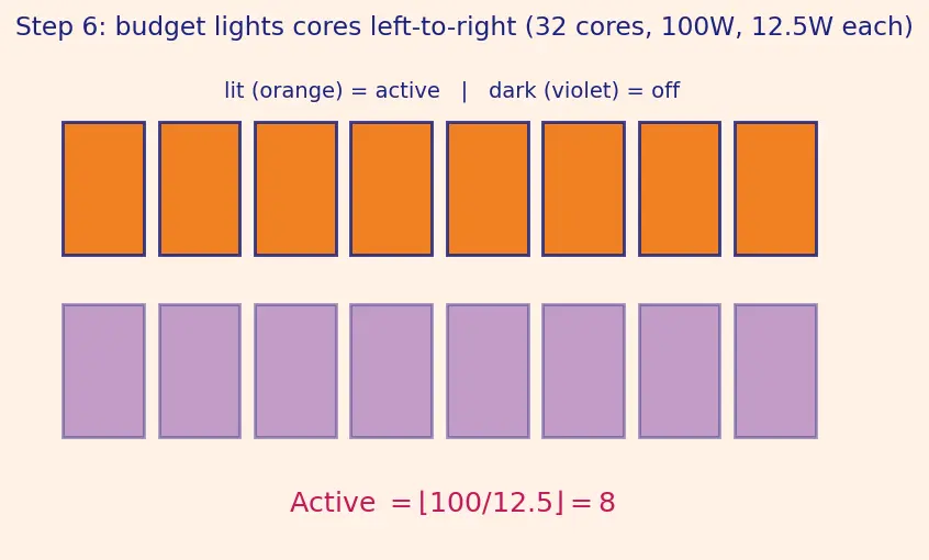 Figure — Dark silicon problem