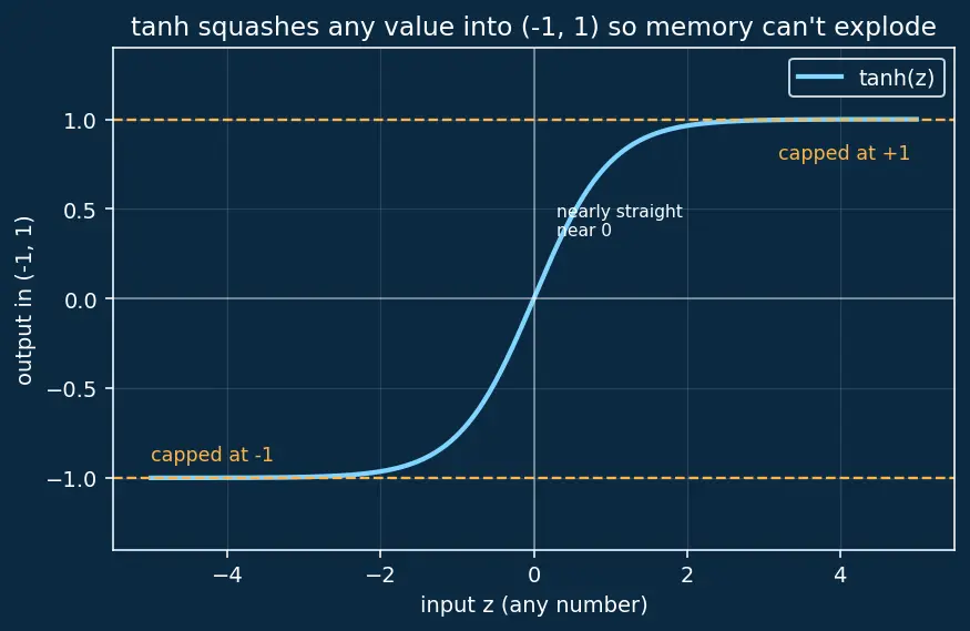 Figure — Encoder-decoder architecture