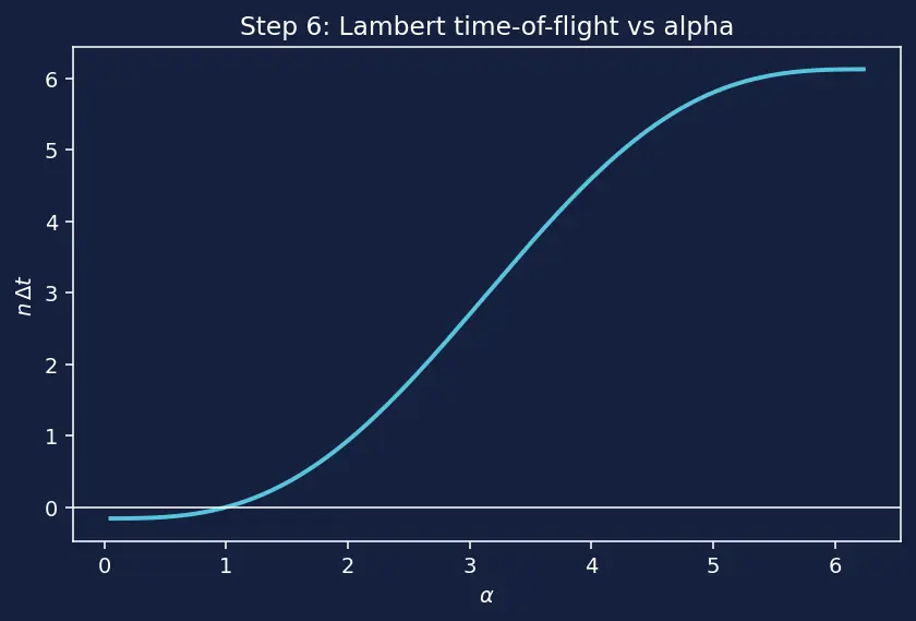 Figure — Lambert's problem — connecting two positions in given time