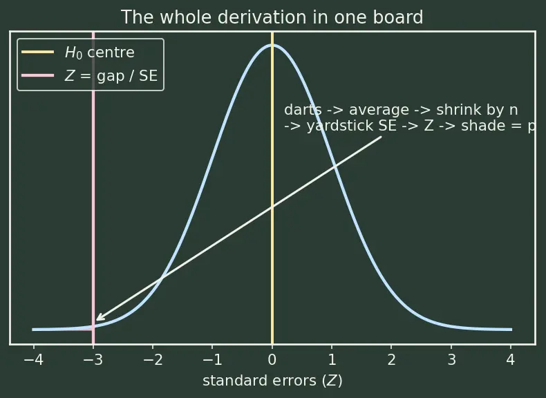 Figure — Hypothesis testing — null - alternative, test statistic, p-value, errors (Type I & II)