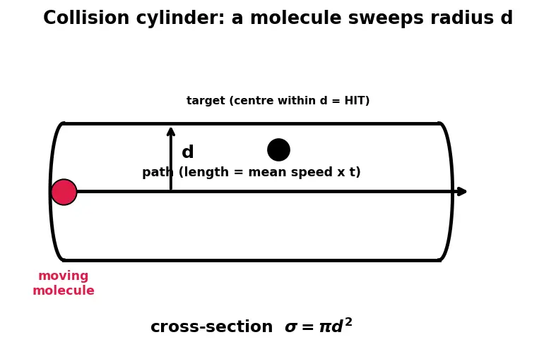 Figure — Mean free path, mean speed, RMS speed — derivations