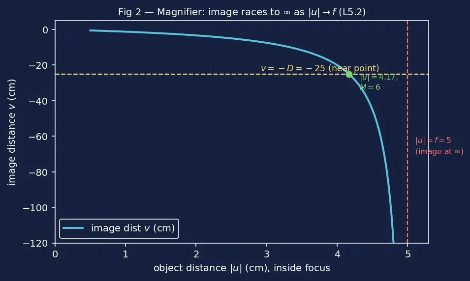 Figure — Optical instruments — human eye, simple microscope, compound microscope, telescope
