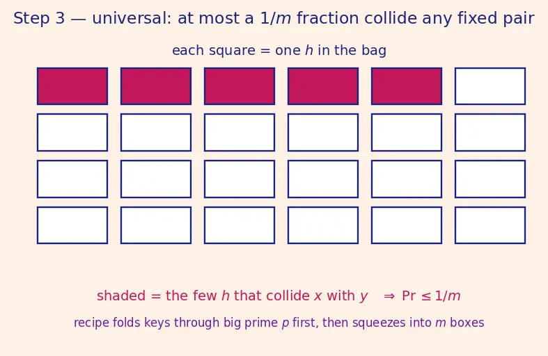 Figure — Universal hashing — probabilistic guarantee