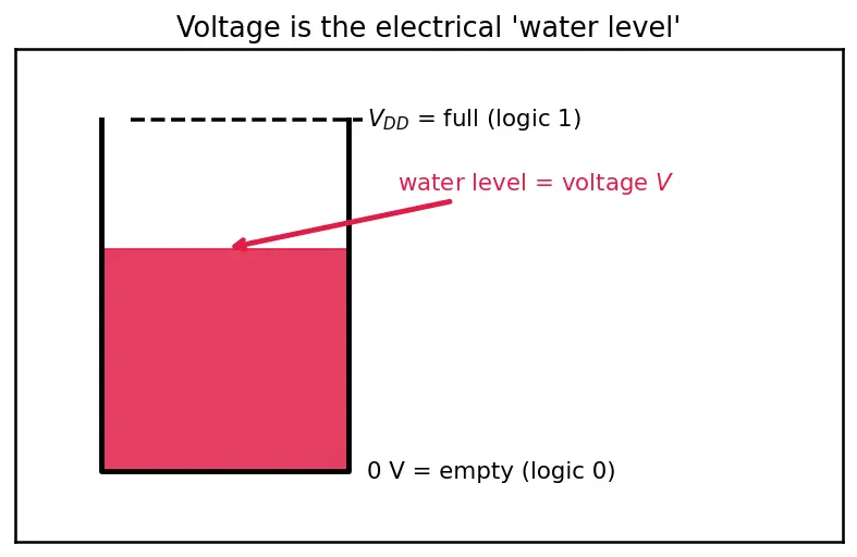 Figure — Logic gate propagation delay