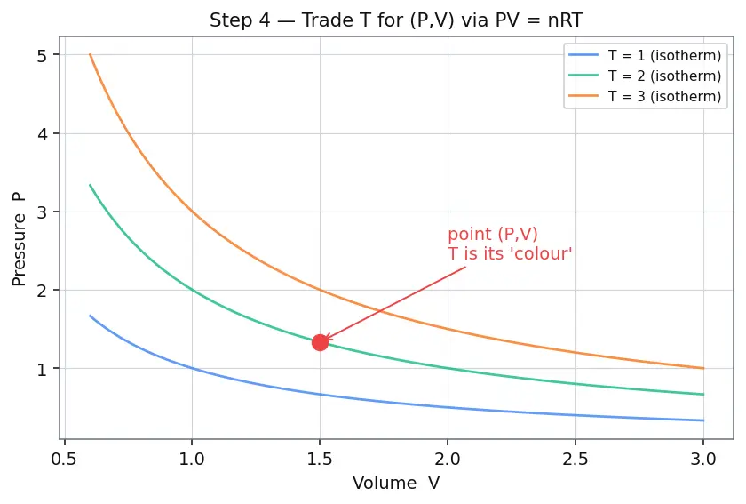 Figure — Thermodynamic processes — isothermal (T const), isochoric (V const), isobaric (P const), adiabatic (Q = 0)