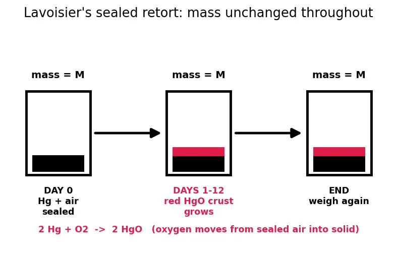 Figure — Law of conservation of mass (Lavoisier) — proof, examples