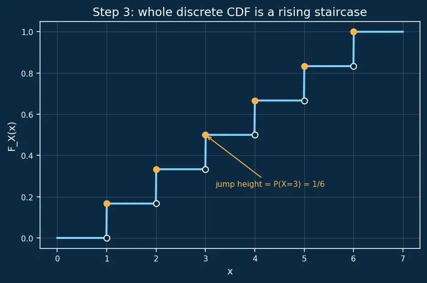 Figure — Cumulative distribution functions