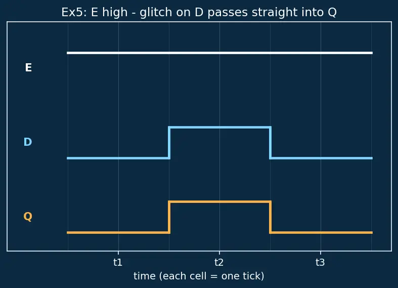 Figure — D latch and gated latches