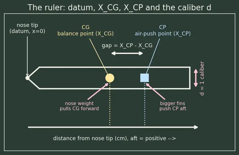 Figure — Static margin = (XCP − XCG) - d — must be positive (at least 1 caliber)