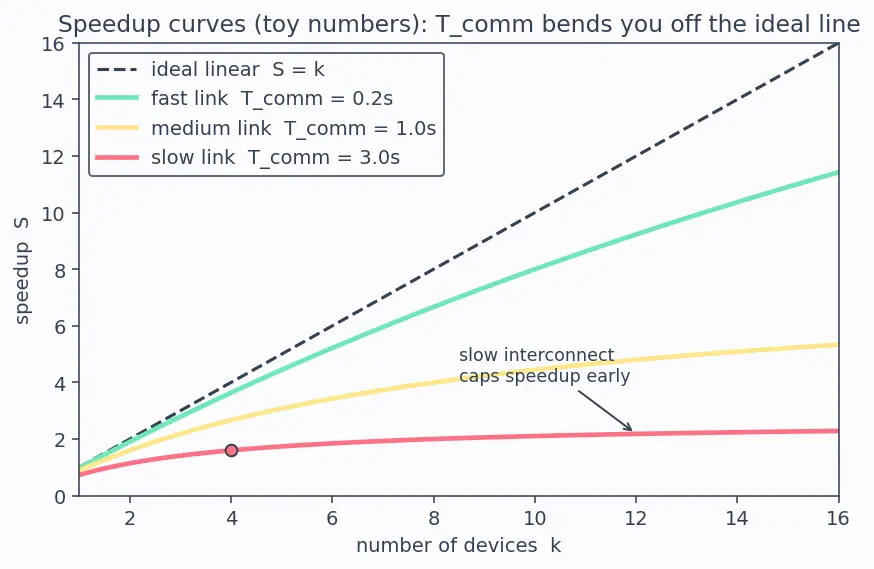 Figure — Distributed training overview