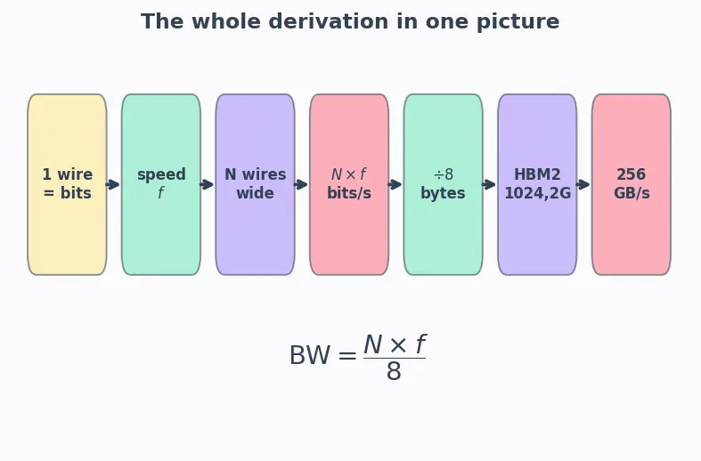 Figure — High Bandwidth Memory (HBM - HBM2 - HBM3)
