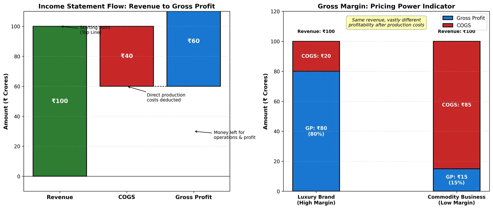 Figure — Understand revenue, COGS, gross profit