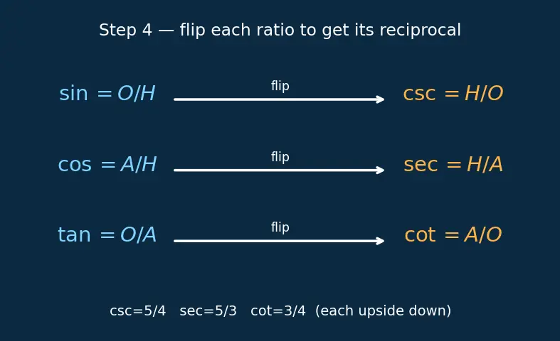 Figure — Reciprocal identities, quotient identities