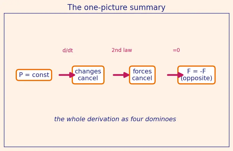 Figure — Newton's third law — action-reaction, common misconceptions