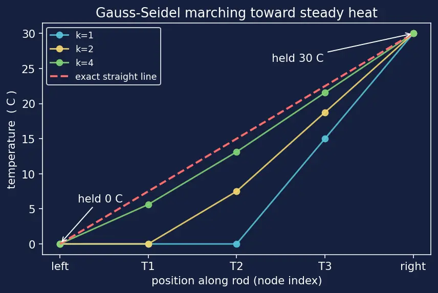 Figure — Iterative methods — Jacobi, Gauss-Seidel, convergence