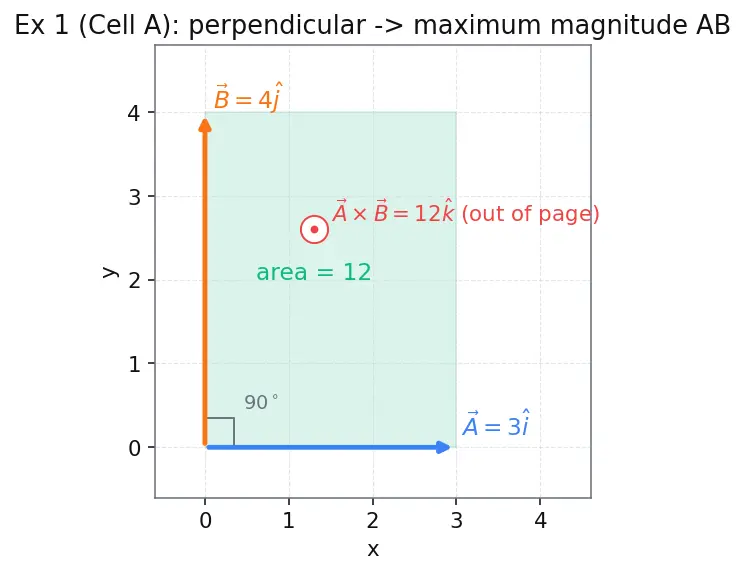 Figure — Cross product — formula, direction (right-hand rule), torque - area calculation