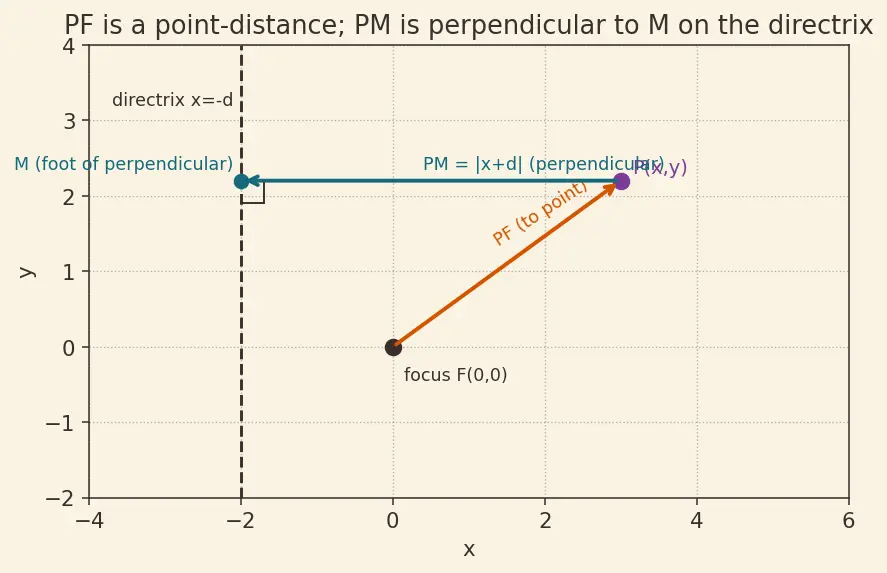 Figure — Definition via focus, directrix, eccentricity e
